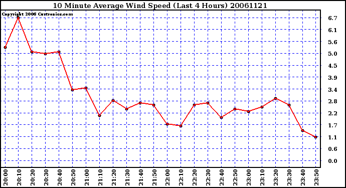 Milwaukee Weather 10 Minute Average Wind Speed (Last 4 Hours)