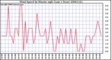 Milwaukee Weather Wind Speed by Minute mph (Last 1 Hour)