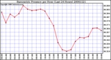 Milwaukee Weather Barometric Pressure per Hour (Last 24 Hours)