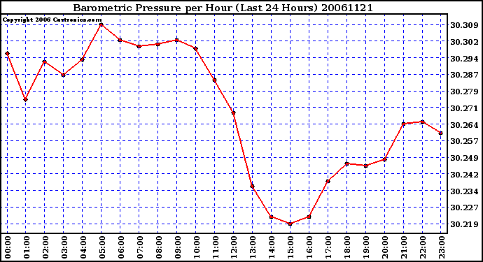 Milwaukee Weather Barometric Pressure per Hour (Last 24 Hours)