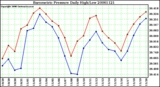 Milwaukee Weather Barometric Pressure Daily High/Low