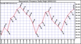 Milwaukee Weather Barometric Pressure Daily High