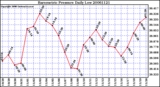 Milwaukee Weather Barometric Pressure Daily Low