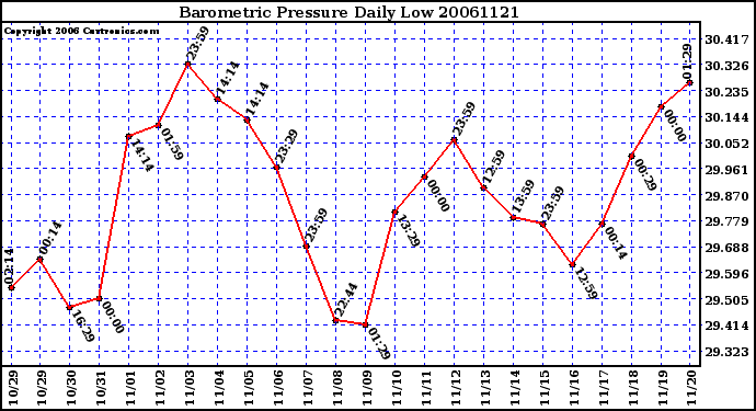 Milwaukee Weather Barometric Pressure Daily Low