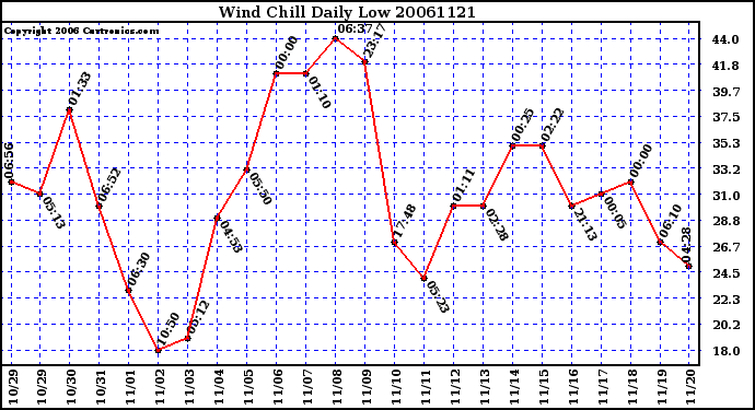 Milwaukee Weather Wind Chill Daily Low