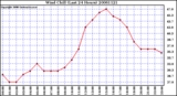 Milwaukee Weather Wind Chill (Last 24 Hours)