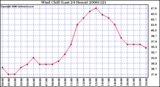 Milwaukee Weather Wind Chill (Last 24 Hours)