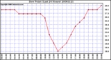 Milwaukee Weather Dew Point (Last 24 Hours)