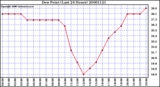 Milwaukee Weather Dew Point (Last 24 Hours)