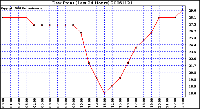 Milwaukee Weather Dew Point (Last 24 Hours)