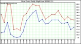 Milwaukee Weather Dew Point Daily High/Low