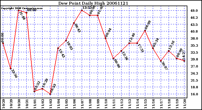 Milwaukee Weather Dew Point Daily High