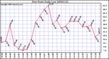 Milwaukee Weather Dew Point Daily Low