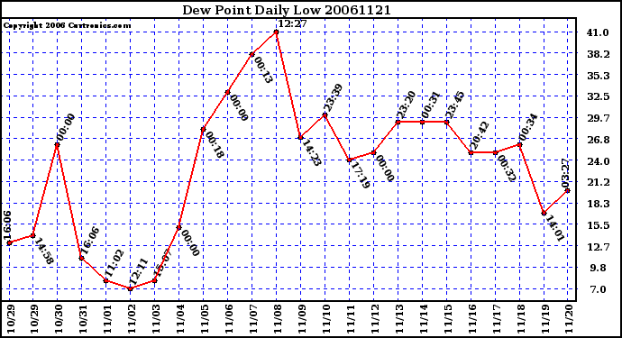 Milwaukee Weather Dew Point Daily Low