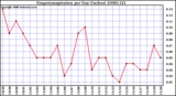 Milwaukee Weather Evapotranspiration per Day (Inches)