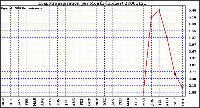 Milwaukee Weather Evapotranspiration per Month (Inches)