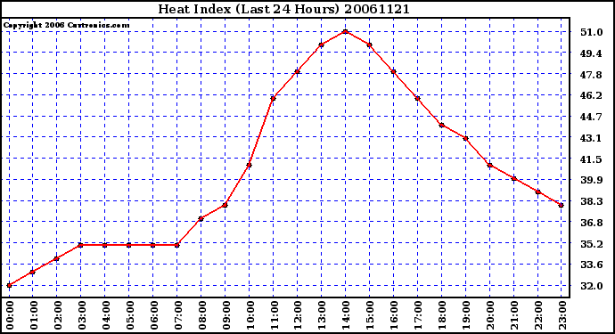 Milwaukee Weather Heat Index (Last 24 Hours)