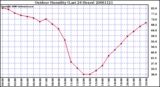 Milwaukee Weather Outdoor Humidity (Last 24 Hours)