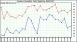 Milwaukee Weather Outdoor Humidity Daily High/Low