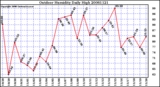 Milwaukee Weather Outdoor Humidity Daily High