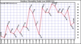 Milwaukee Weather Outdoor Humidity Daily Low