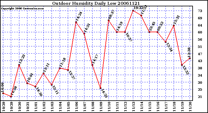 Milwaukee Weather Outdoor Humidity Daily Low