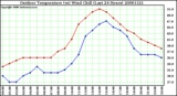 Milwaukee Weather Outdoor Temperature (vs) Wind Chill (Last 24 Hours)