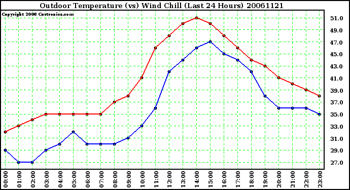 Milwaukee Weather Outdoor Temperature (vs) Wind Chill (Last 24 Hours)