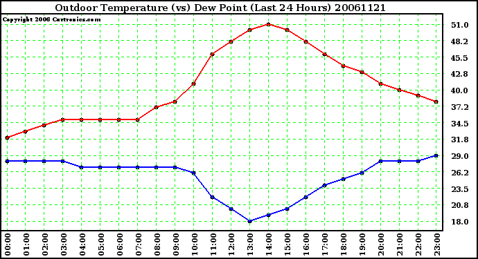 Milwaukee Weather Outdoor Temperature (vs) Dew Point (Last 24 Hours)