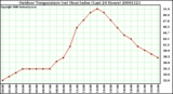 Milwaukee Weather Outdoor Temperature (vs) Heat Index (Last 24 Hours)