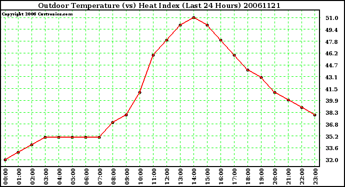 Milwaukee Weather Outdoor Temperature (vs) Heat Index (Last 24 Hours)