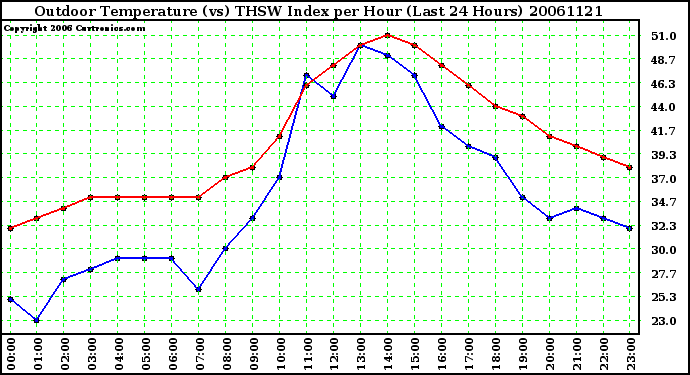 Milwaukee Weather Outdoor Temperature (vs) THSW Index per Hour (Last 24 Hours)