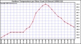 Milwaukee Weather Outdoor Temperature per Hour (Last 24 Hours)