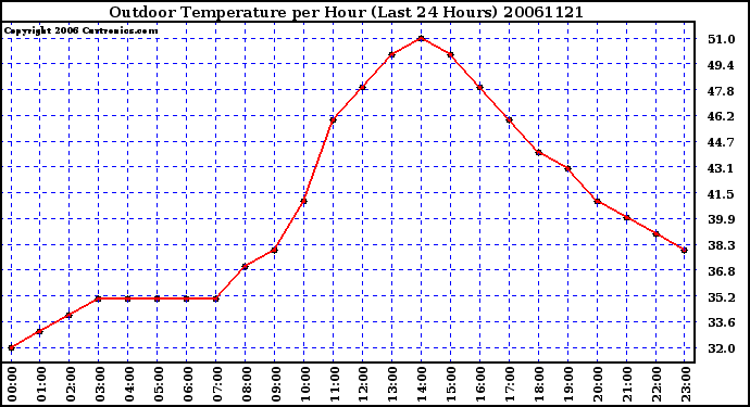 Milwaukee Weather Outdoor Temperature per Hour (Last 24 Hours)