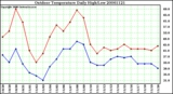 Milwaukee Weather Outdoor Temperature Daily High/Low