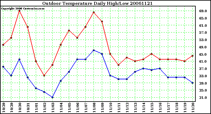 Milwaukee Weather Outdoor Temperature Daily High/Low