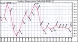 Milwaukee Weather Outdoor Temperature Daily High