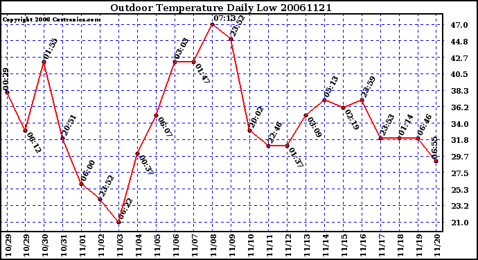 Milwaukee Weather Outdoor Temperature Daily Low