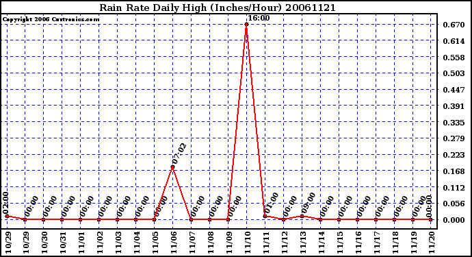 Milwaukee Weather Rain Rate Daily High (Inches/Hour)