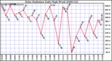 Milwaukee Weather Solar Radiation Daily High W/m2