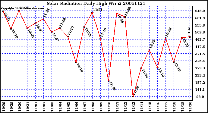 Milwaukee Weather Solar Radiation Daily High W/m2