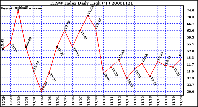 Milwaukee Weather THSW Index Daily High (F)