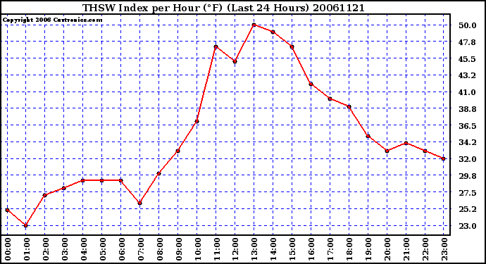 Milwaukee Weather THSW Index per Hour (F) (Last 24 Hours)