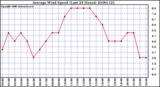 Milwaukee Weather Average Wind Speed (Last 24 Hours)