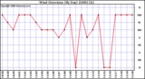 Milwaukee Weather Wind Direction (By Day)