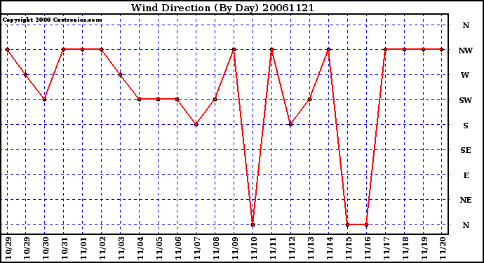 Milwaukee Weather Wind Direction (By Day)