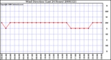 Milwaukee Weather Wind Direction (Last 24 Hours)