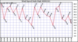 Milwaukee Weather Wind Speed Daily High