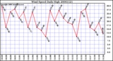 Milwaukee Weather Wind Speed Daily High