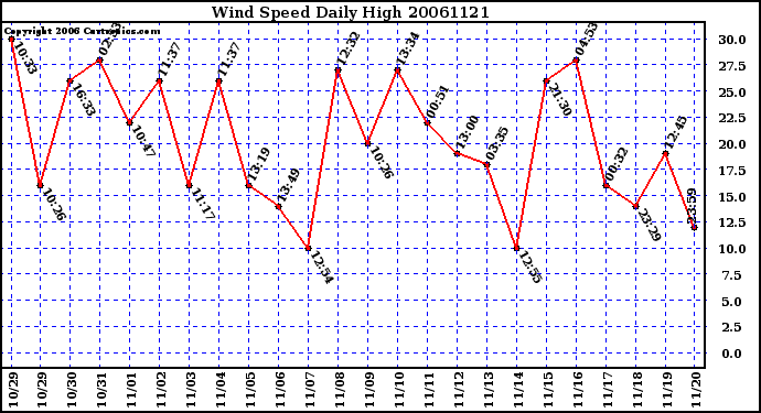 Milwaukee Weather Wind Speed Daily High